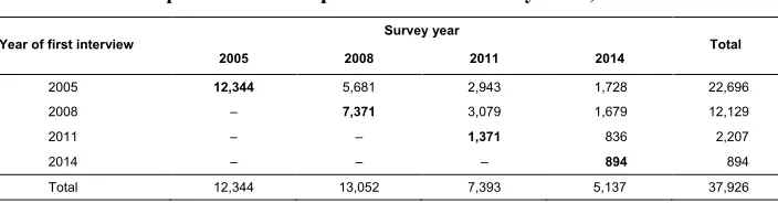 Table 1:Sample size and composition in each survey wave, CLHLS