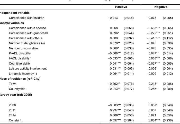 Table 3:Fixed-effects models examining the effect of intergenerational