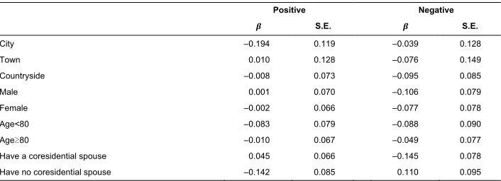 Table 4:Fixed-effects models examining heterogeneous effects of