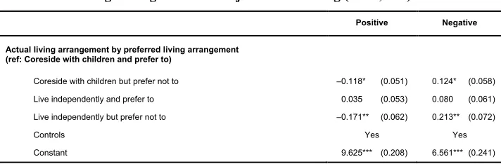 Table 5:  Fixed-effects models examining the effects of actual and preferredliving arrangement on subjective well-being (n = 9, 596)
