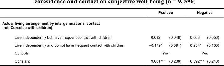 Table 6:Fixed-effects models examining the effects of intergenerational