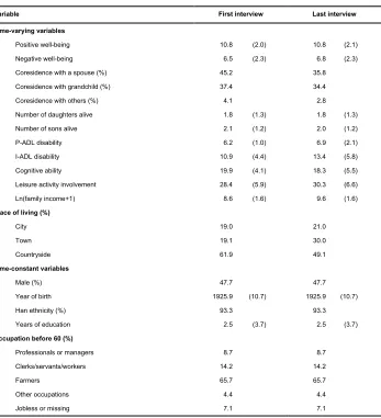 Table A-1: Sample distribution of time-varying and time-constant variables infirst interview and last interview, CLHLS (n = 9,596)