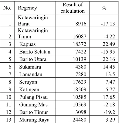 Table 6.  Result of Calculated Area. 