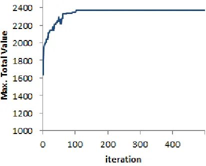 Figure 8: An Example Of Change In Maximum Total Value During Search Procedure 