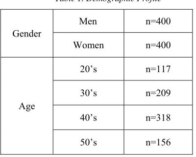 Table 1. Demographic Profile  