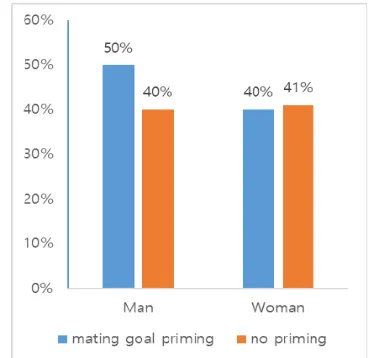 Figure 1. Proportion of a pleasure focus trip with mating goal 
