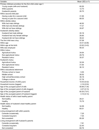 Table 1:Descriptive statistics