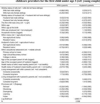 Table 2:Parameter estimates from multinomial logistic models of the primary