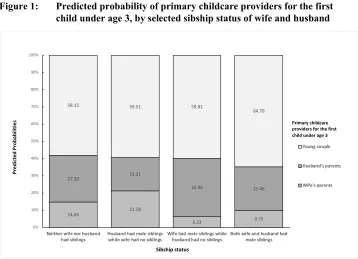 Figure 1: Predicted probability of primary childcare providers for the first