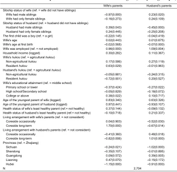 Table A-1: Parameter estimates from multinomial logistic models of primarychildcare providers for the first child under age 3 (ref: young couple)