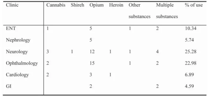 Table 1. The frequency distribution of the type of sub-stances used by addicts.