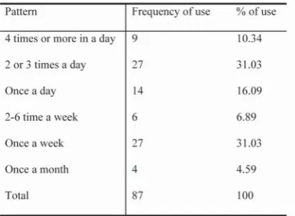 Table 4. Periodic pattern of substance use in clinics