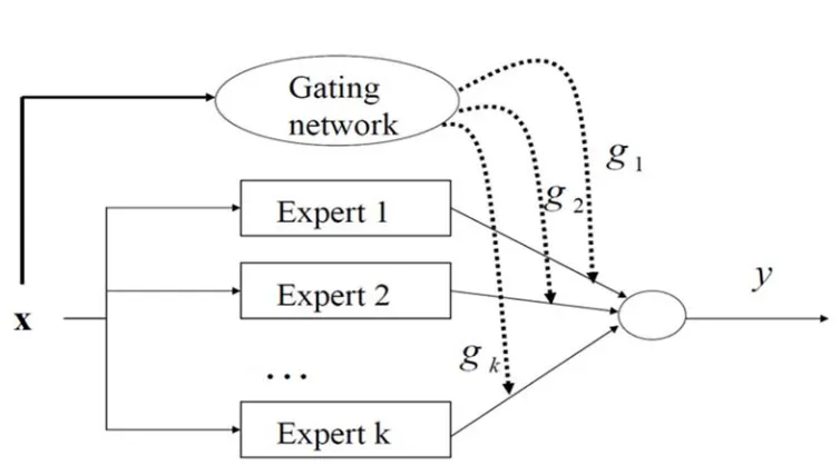 Figure 2: The architecture of mixture of experts 