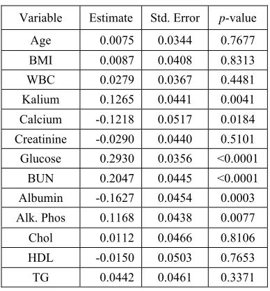 Table 3: The result of logistic regression for 13 risk factors 