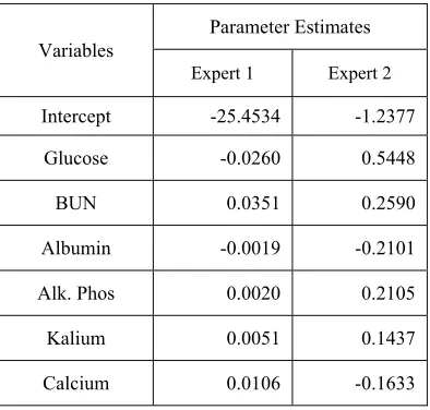 Table 6: Parameter estimates of ME models for two components 