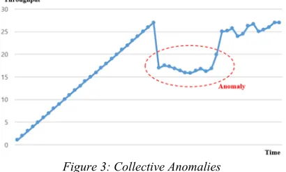 Figure 3: Collective Anomalies 