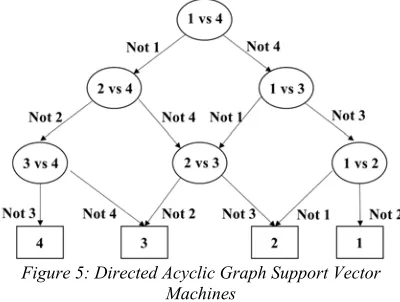 Figure 5: Directed Acyclic Graph Support Vector 