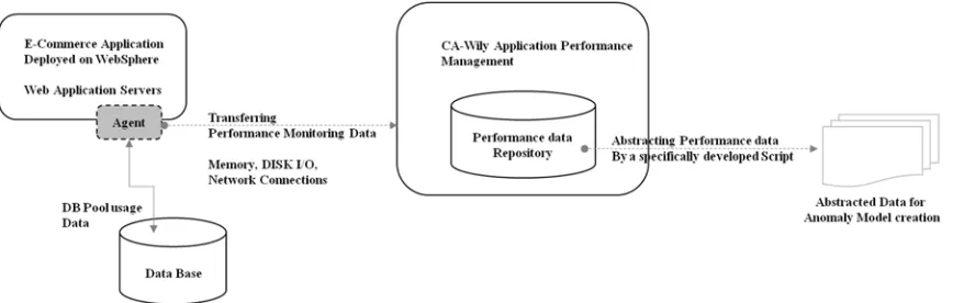 Figure 8: E-Commerce Performance Data Collection Architecture