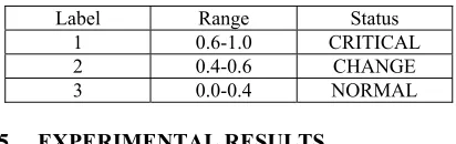 Table 4: Label, Range And Status 