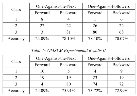 Table 5: OMSVM Experimental Results I. 