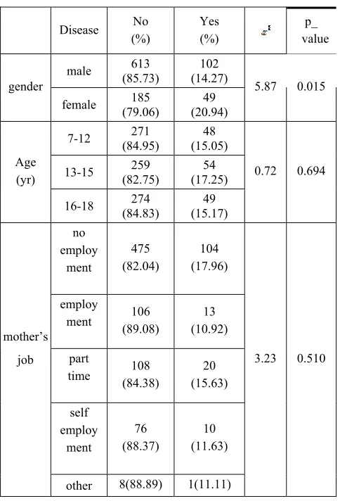 Table 2. Correlation between Sociodemographic Factor and the Present Disease Status 