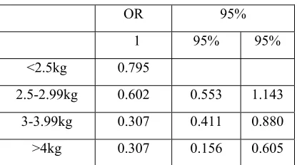 Table 5. Comparison between Birth Weight and Disease Risk Ration 
