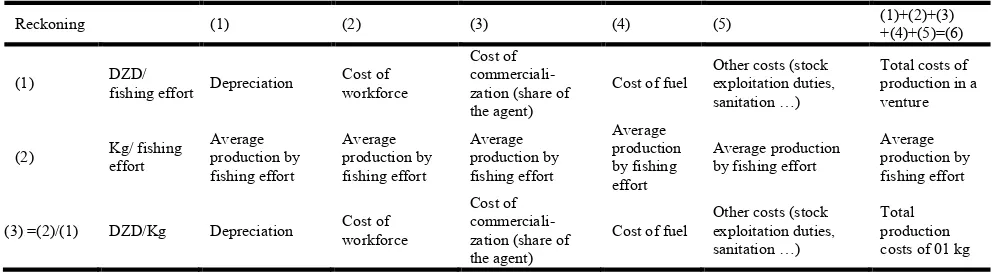 Table 1. Methodology of estimating the cost of 01 kg of small pelagic fish (sardine)  