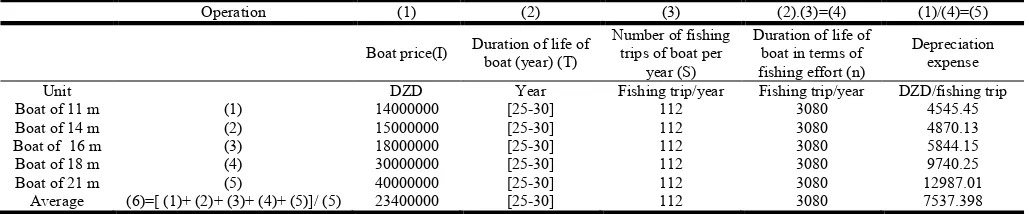 Table 3. Average depreciation expense of sardine fishing boats    