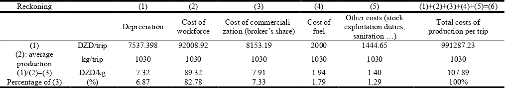 Table 7. Estimation of cost of production of 1 kg of sardine    