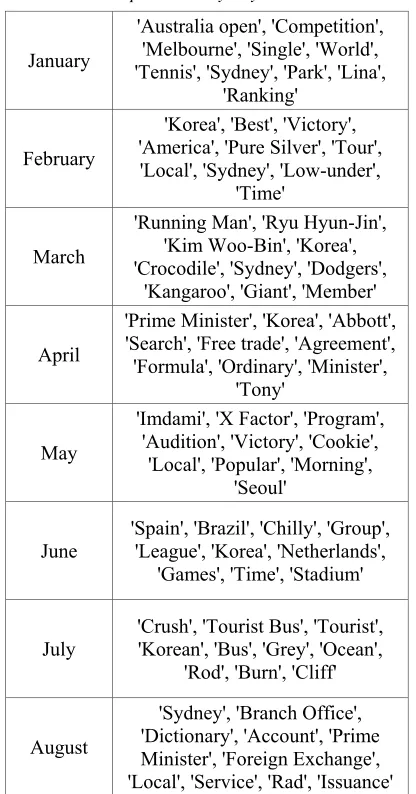 Table 4: Top 10 Monthly Keywords in 2014. 