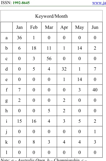 Table 6: Number Of Articles Per Keyword By Month In 2014. (August toDecember) 