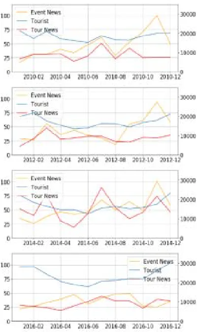Figure 5: Graph Of The number Of Articles Per Keyword By Every Month Of 2014 