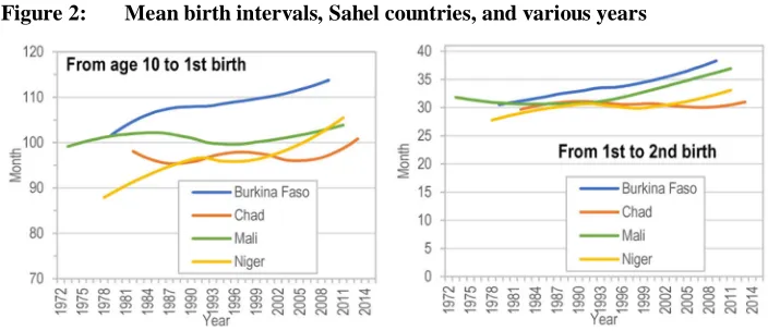 Figure 2: Mean birth intervals, Sahel countries, and various years
