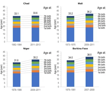 Figure 3: Synthetic ‘profiles’ of the changes in the age at successive birth,Sahel countries, and various years
