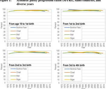 Figure 1: Synthetic parity progression ratios (SPPRs), Sahel countries, anddiverse years