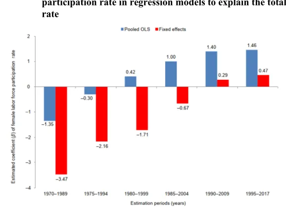 Figure 2: Evolution of the estimated coefficients (β) of the female labor force