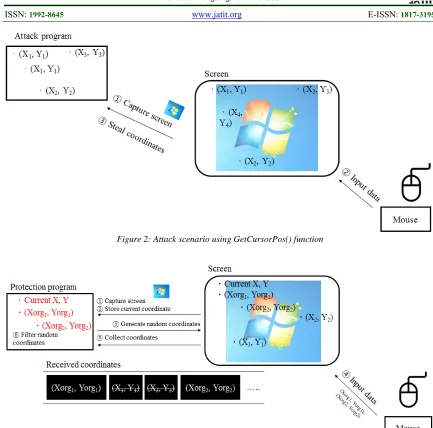 Figure 2: Attack scenario using GetCursorPos() function 