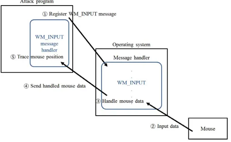 Figure 6: Attack scenario using WM_INPUT message 
