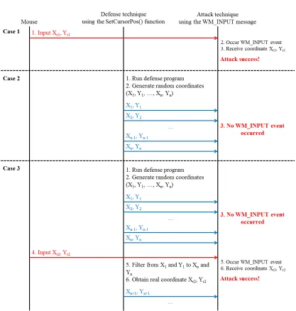 Figure 7: Analysis of the attack vector between the mouse, the defense technique using the SetCursorPos() function, and the attack technique using the WM_INPUT message 