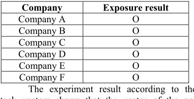 Table 2: The exposure result of mouse data using the WM_INPUT MESSAGE 