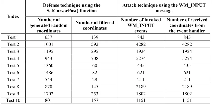 Table 4: Experiment result according to the attack vector of the mouse input between the generation of the random coordinates 