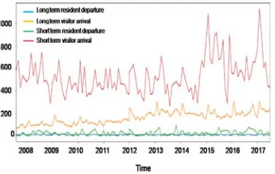 Figure 3. Overseas Arrival And Departure Data From July 2007 To June 2017.  