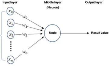 Figure-4: Single Layer Perceptron  