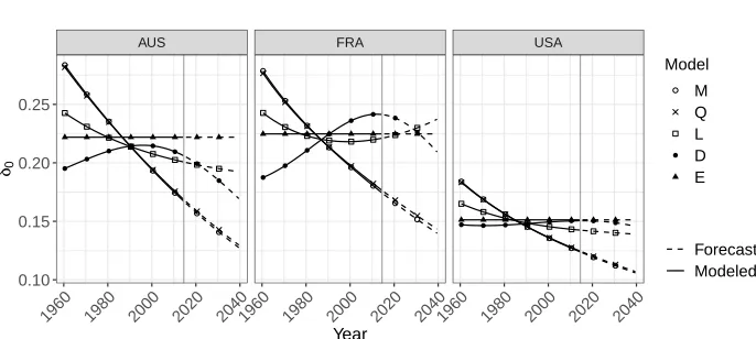 Figure 1:Change in female life expectancy at birth over time (δ0), ﬁtted andforecast with extrapolative models based on ﬁve (transformed)