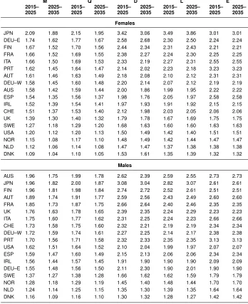 Table 1:Gains in life expectancy at birth for the periods 2015–2025 and2025–2035 resulting from forecasting mortality with ﬁve models,