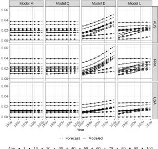 Figure 2:Fitted and forecast age-speciﬁc rate of mortality improvement (ρx)with four models based on the linear modeling of four transformed