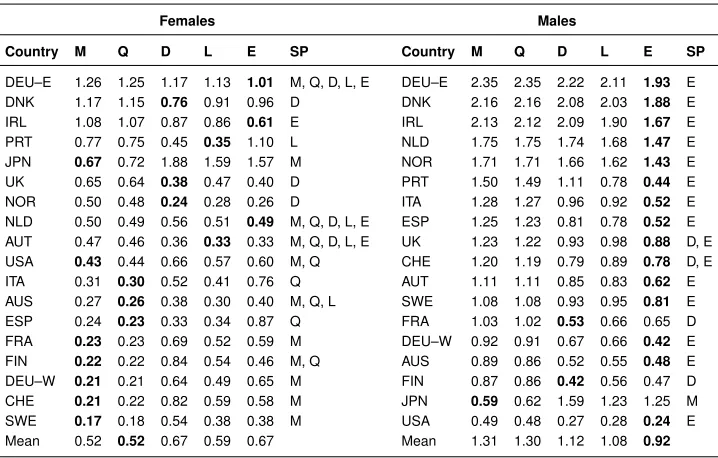 Table 2:Average root mean square error (RMSE) over forecast horizon h ofthe forecast life expectancy at birth for the period 1990 to 2014,