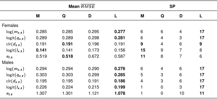 Table 3:Average root mean square error (RMSE) over forecast horizon andcountry of the different transformed mortality indicators, with the