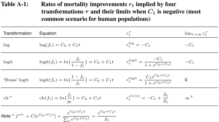 Table A-1:Rates of mortality improvements rt implied by fourtransformations τ and their limits when C is negative (most