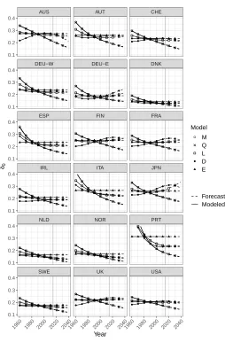 Figure A-2:Change in life expectancy at birth over time (δ0) ﬁtted and forecastwith extrapolative models based on ﬁve (transformed) indicators,